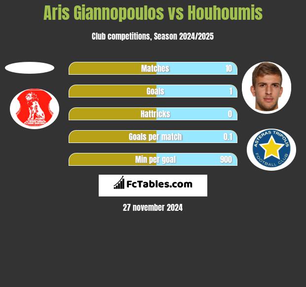 Aris Giannopoulos vs Houhoumis h2h player stats