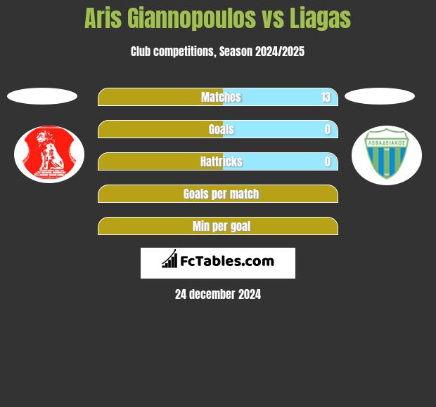 Aris Giannopoulos vs Liagas h2h player stats