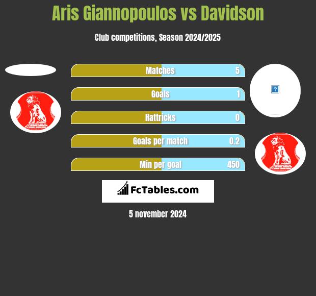 Aris Giannopoulos vs Davidson h2h player stats