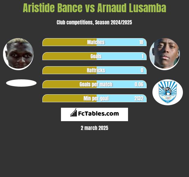 Aristide Bance vs Arnaud Lusamba h2h player stats