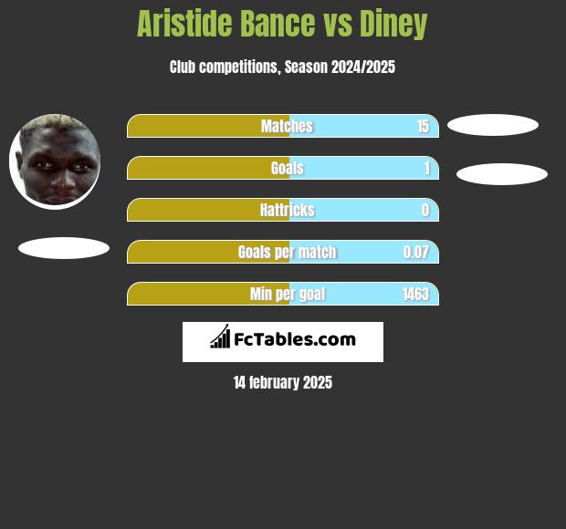 Aristide Bance vs Diney h2h player stats