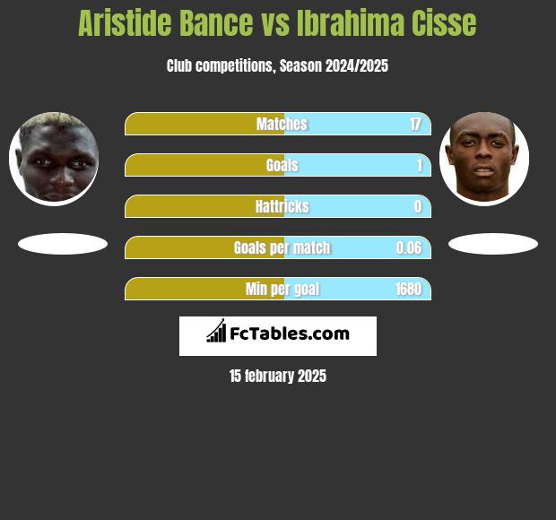 Aristide Bance vs Ibrahima Cisse h2h player stats