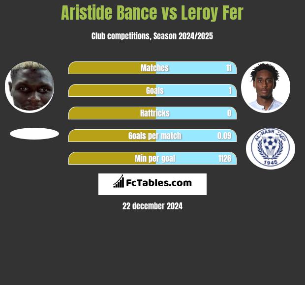 Aristide Bance vs Leroy Fer h2h player stats