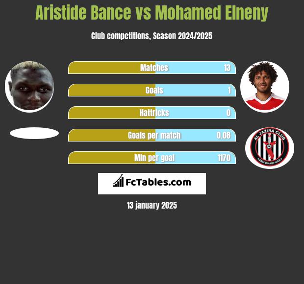 Aristide Bance vs Mohamed Elneny h2h player stats