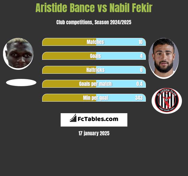 Aristide Bance vs Nabil Fekir h2h player stats