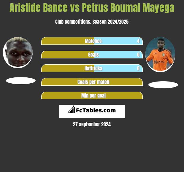 Aristide Bance vs Petrus Boumal Mayega h2h player stats