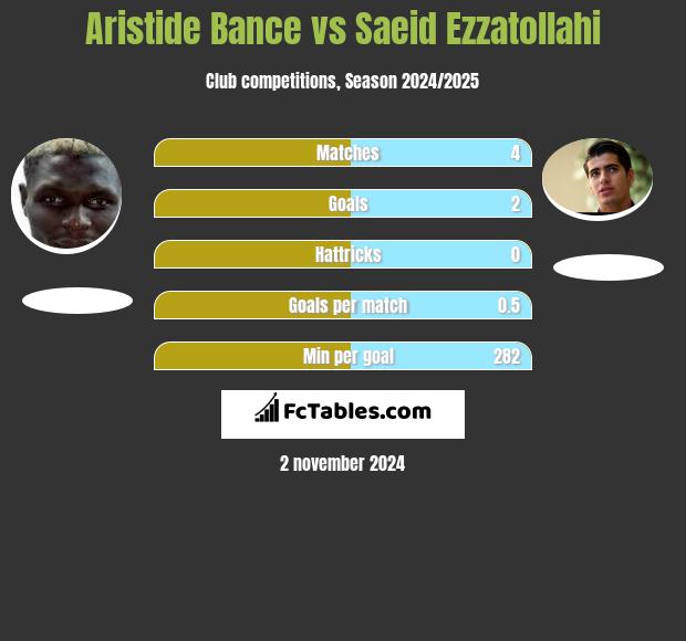 Aristide Bance vs Saeid Ezzatollahi h2h player stats