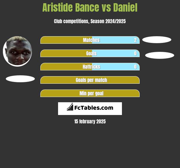 Aristide Bance vs Daniel h2h player stats