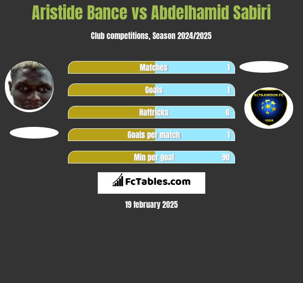 Aristide Bance vs Abdelhamid Sabiri h2h player stats