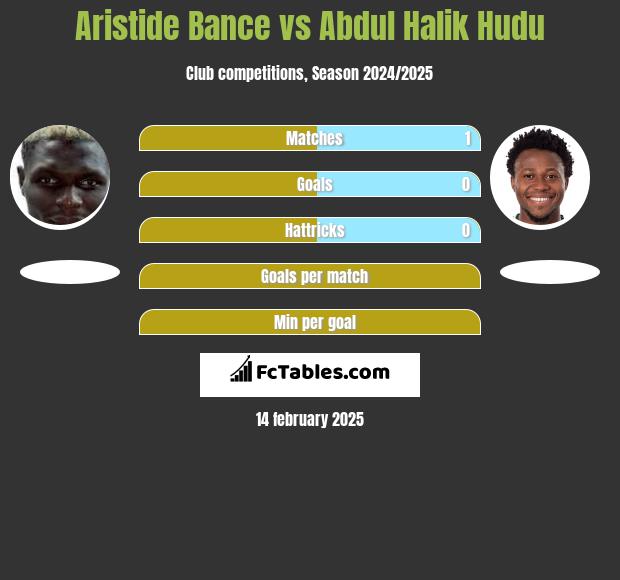 Aristide Bance vs Abdul Halik Hudu h2h player stats