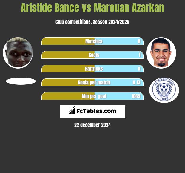 Aristide Bance vs Marouan Azarkan h2h player stats