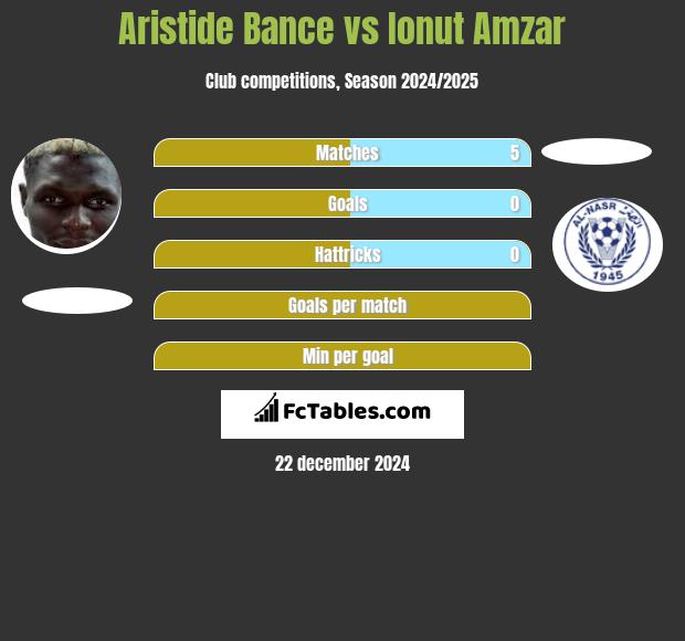 Aristide Bance vs Ionut Amzar h2h player stats