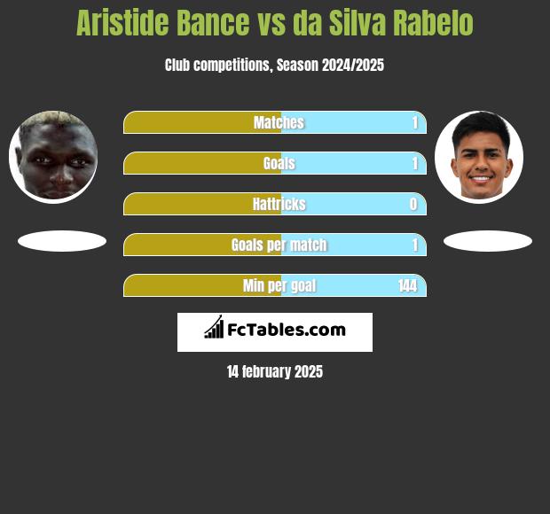 Aristide Bance vs da Silva Rabelo h2h player stats