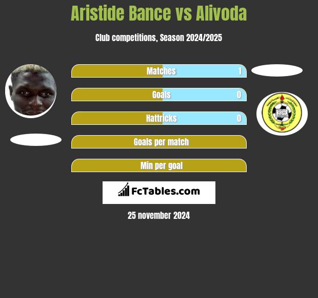 Aristide Bance vs Alivoda h2h player stats