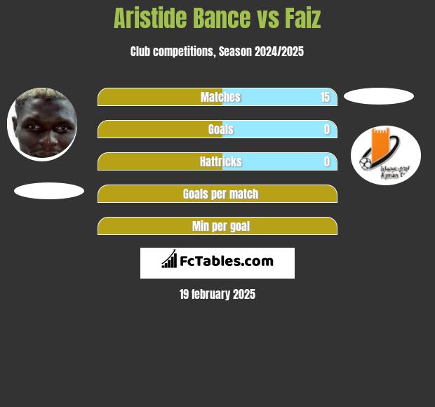 Aristide Bance vs Faiz h2h player stats