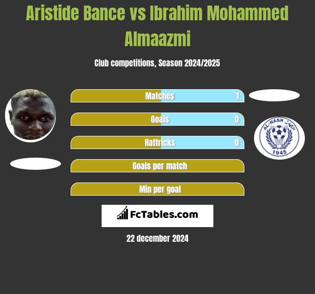 Aristide Bance vs Ibrahim Mohammed Almaazmi h2h player stats