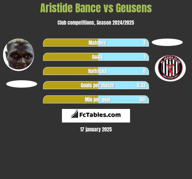 Aristide Bance vs Geusens h2h player stats