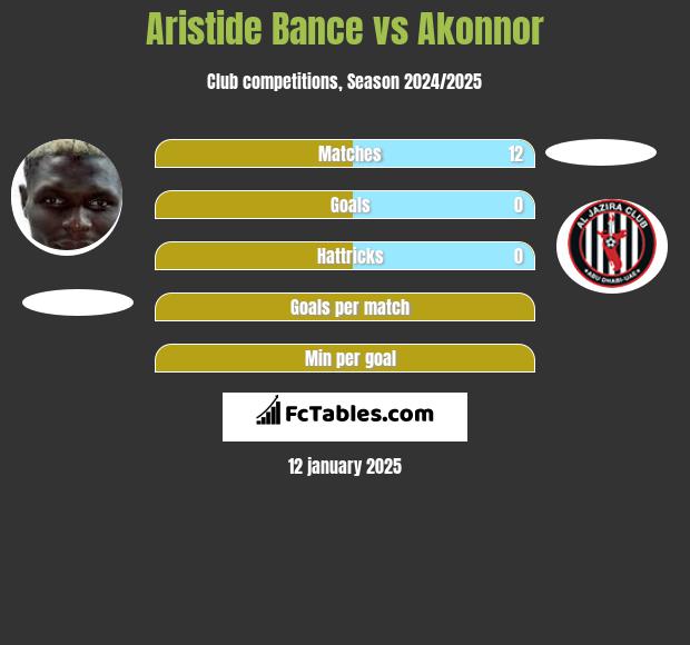 Aristide Bance vs Akonnor h2h player stats