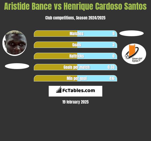 Aristide Bance vs Henrique Cardoso Santos h2h player stats