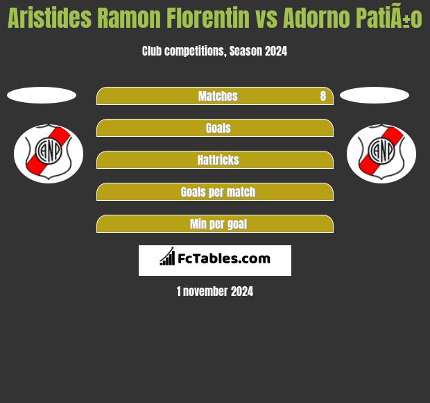 Aristides Ramon Florentin vs Adorno PatiÃ±o h2h player stats