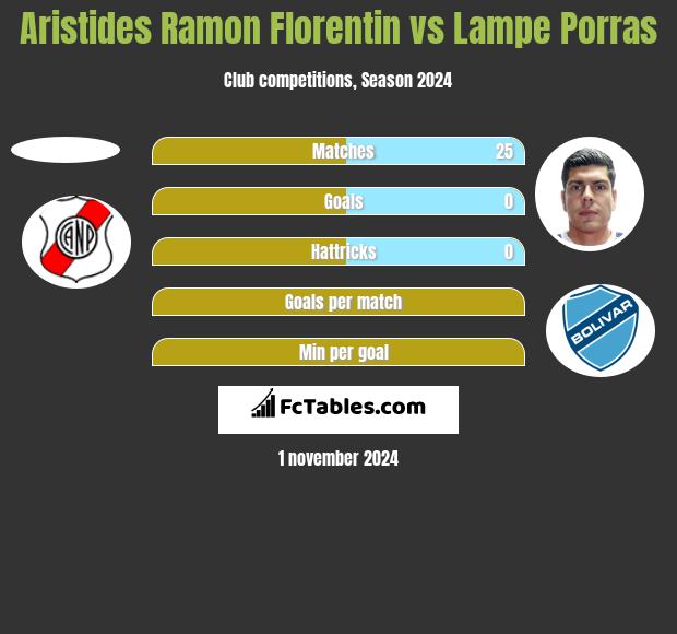 Aristides Ramon Florentin vs Lampe Porras h2h player stats