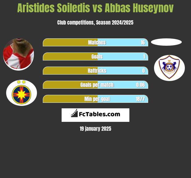 Aristides Soiledis vs Abbas Huseynov h2h player stats