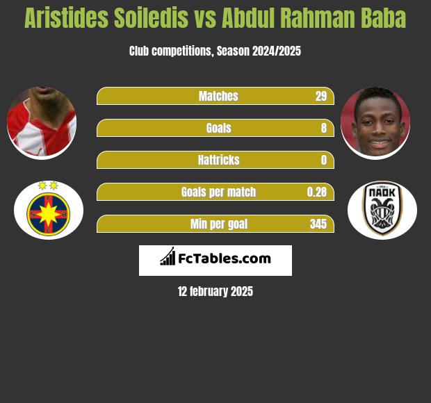 Aristides Soiledis vs Abdul Baba h2h player stats