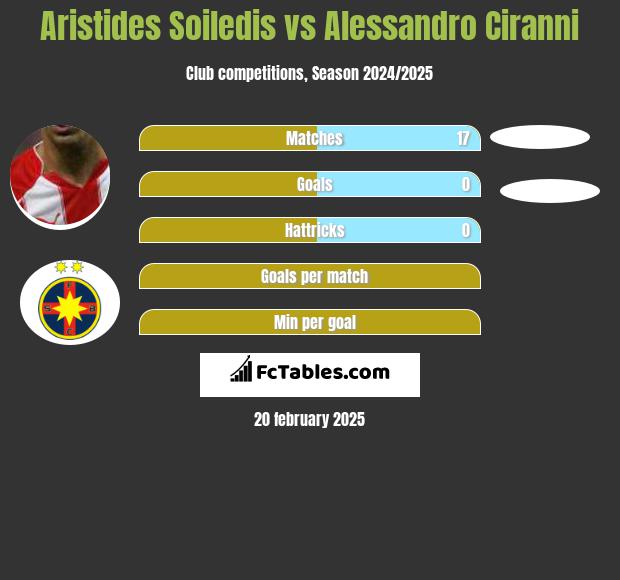 Aristides Soiledis vs Alessandro Ciranni h2h player stats