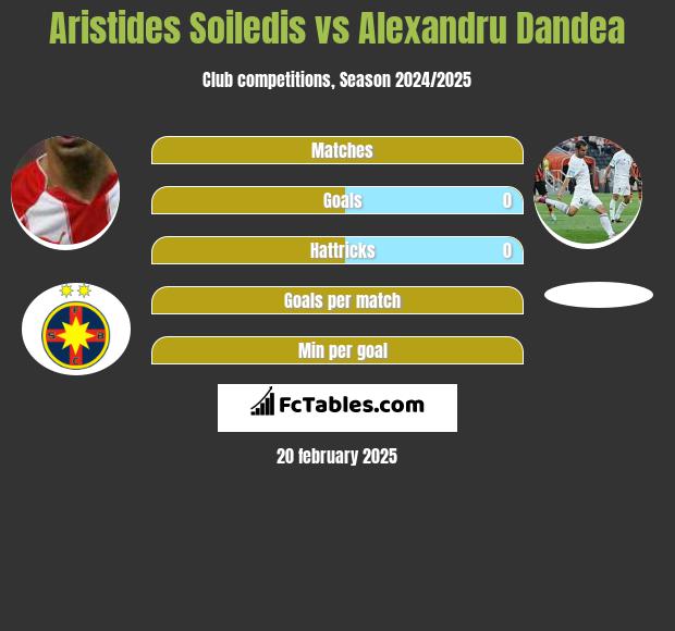 Aristides Soiledis vs Alexandru Dandea h2h player stats