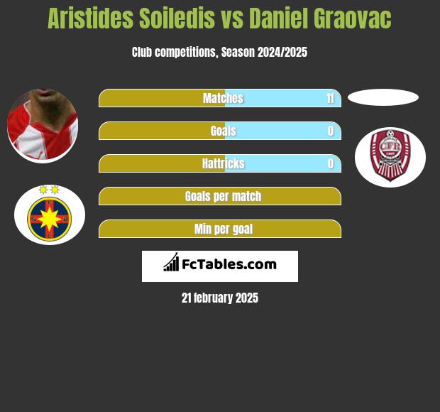 Aristides Soiledis vs Daniel Graovac h2h player stats