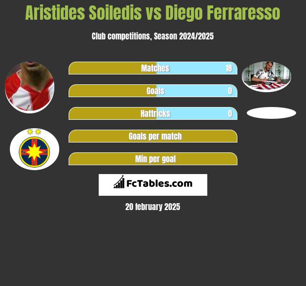 Aristides Soiledis vs Diego Ferraresso h2h player stats