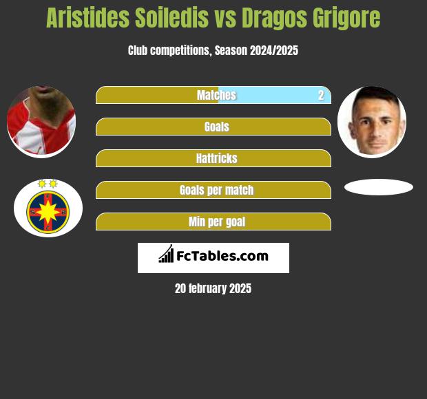 Aristides Soiledis vs Dragos Grigore h2h player stats