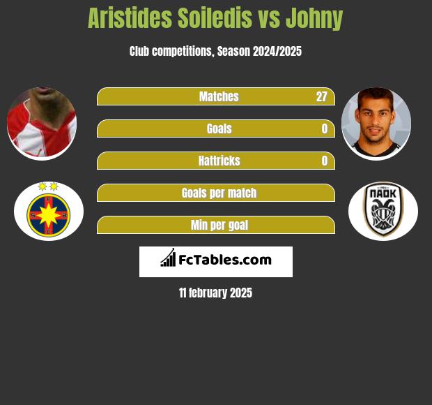 Aristides Soiledis vs Johny h2h player stats