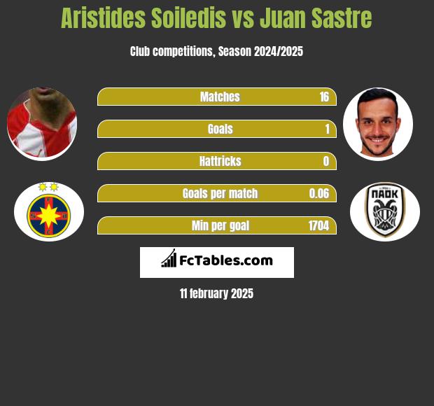 Aristides Soiledis vs Juan Sastre h2h player stats