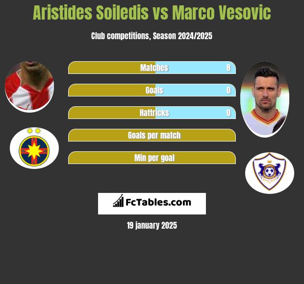 Aristides Soiledis vs Marco Vesovic h2h player stats