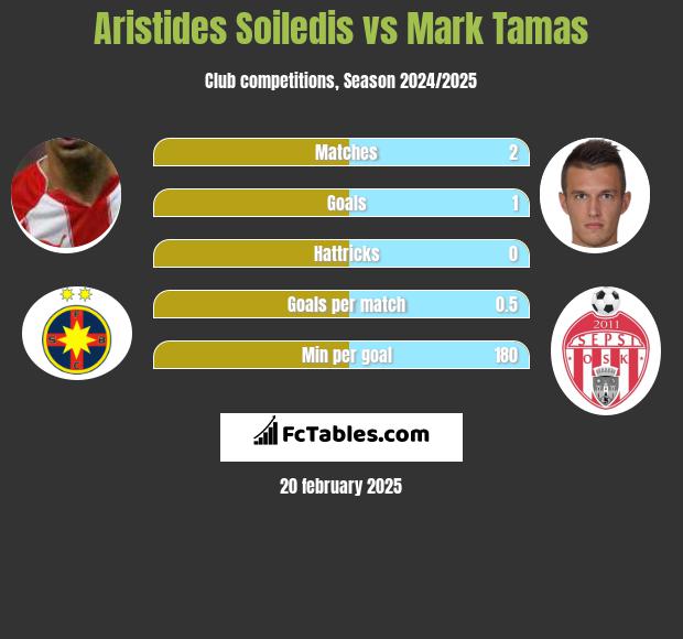 Aristides Soiledis vs Mark Tamas h2h player stats