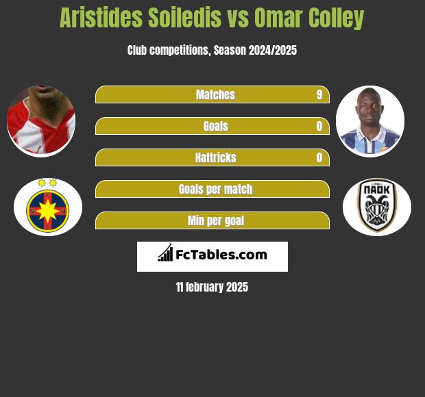 Aristides Soiledis vs Omar Colley h2h player stats