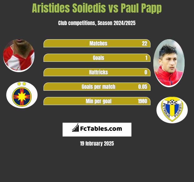 Aristides Soiledis vs Paul Papp h2h player stats