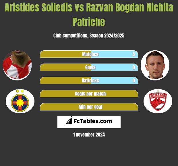 Aristides Soiledis vs Razvan Bogdan Nichita Patriche h2h player stats