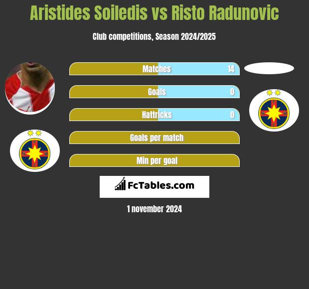 Aristides Soiledis vs Risto Radunovic h2h player stats