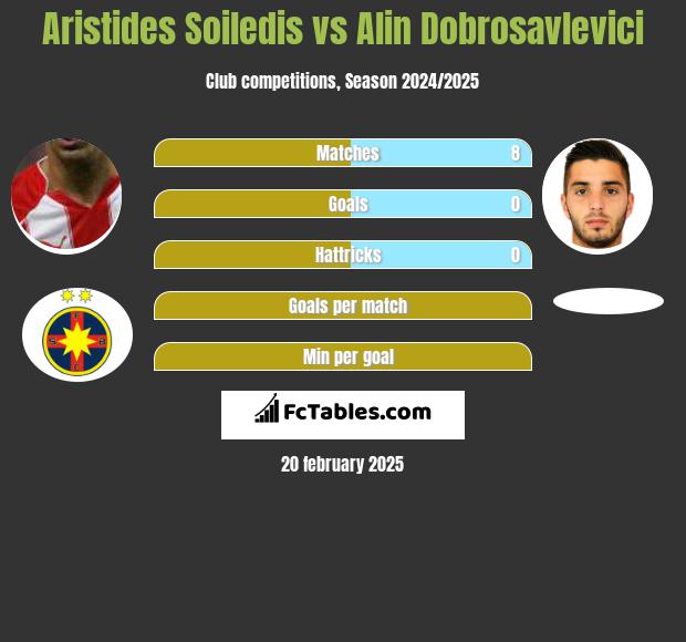 Aristides Soiledis vs Alin Dobrosavlevici h2h player stats