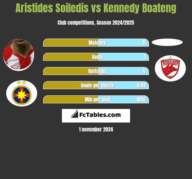 Aristides Soiledis vs Kennedy Boateng h2h player stats