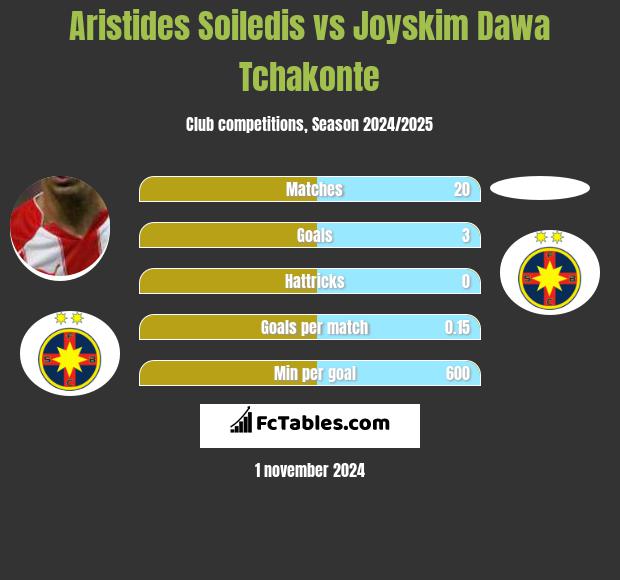 Aristides Soiledis vs Joyskim Dawa Tchakonte h2h player stats