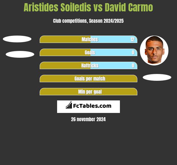 Aristides Soiledis vs David Carmo h2h player stats