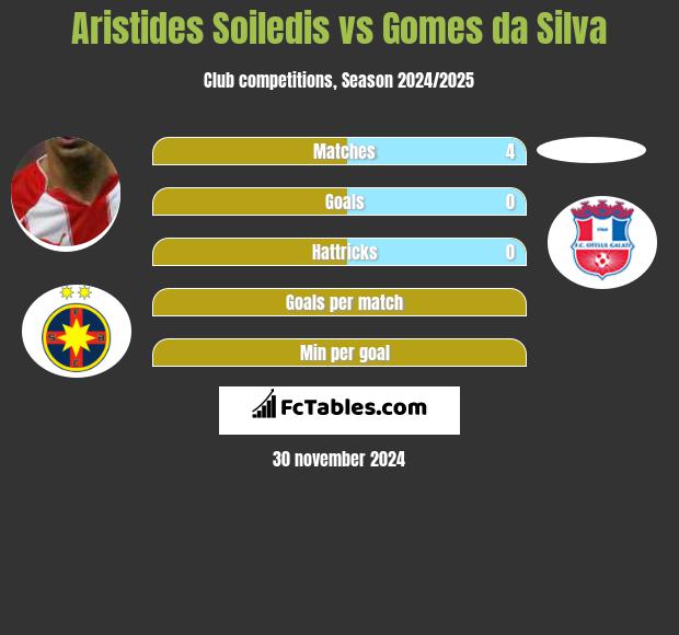 Aristides Soiledis vs Gomes da Silva h2h player stats