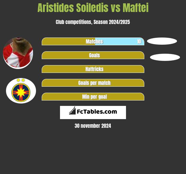 Aristides Soiledis vs Maftei h2h player stats