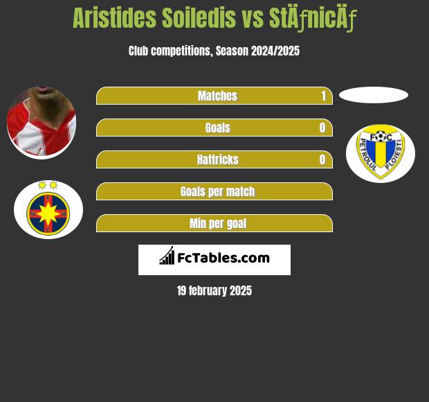 Aristides Soiledis vs StÄƒnicÄƒ h2h player stats