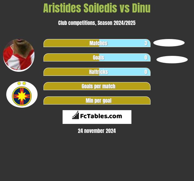 Aristides Soiledis vs Dinu h2h player stats