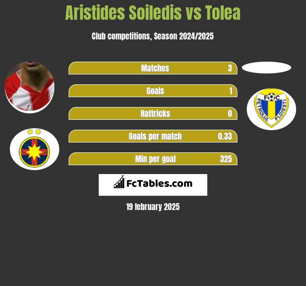 Aristides Soiledis vs Tolea h2h player stats