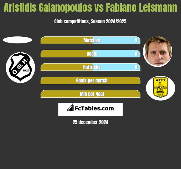 Aristidis Galanopoulos vs Fabiano Leismann h2h player stats